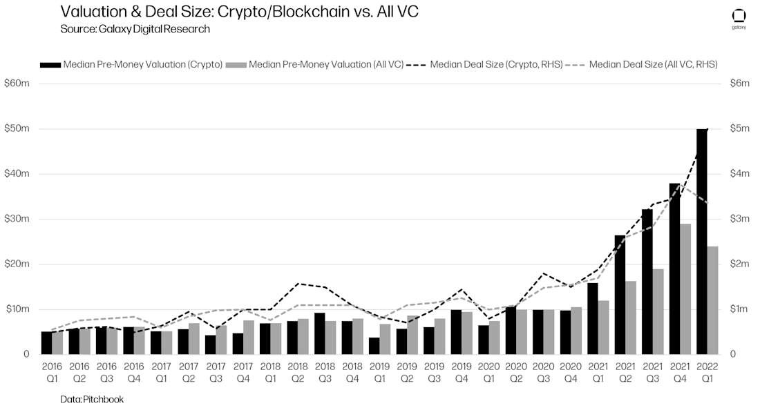 Valuation & Deal Size: Crypto/Blockchain vs. All VC