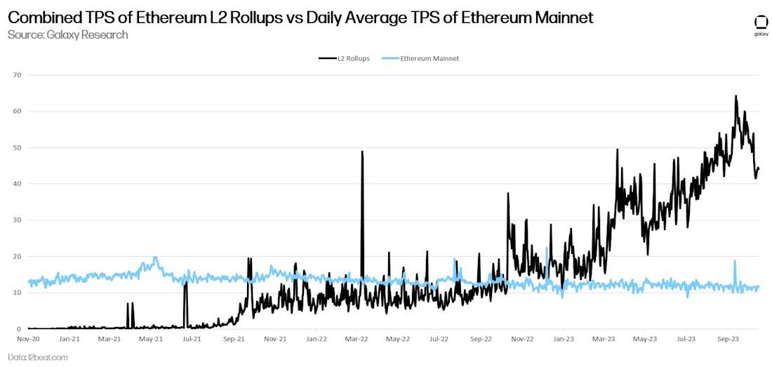 Combined TPS of Ethereum L2 Rollups vs Daily Average TPS of Ethereum Mainnet - Chart