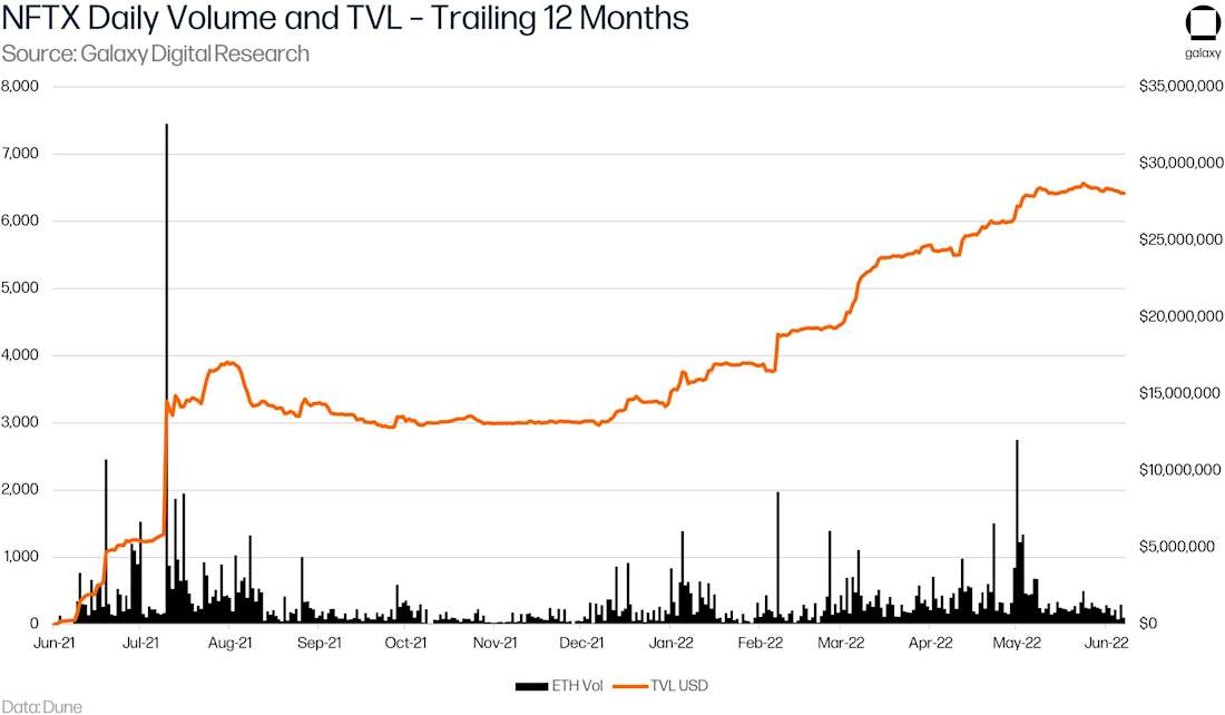 NFTX Daily Volume and TVL - Trailing 12 Months - Graph