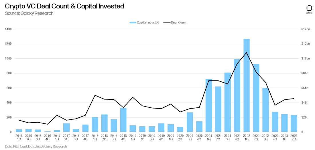 Crypto VC Deal Count and Capital Invested - chart