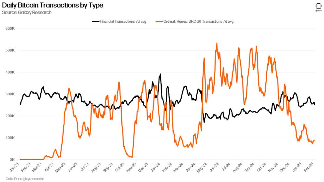 Daily Bitcoin Transactions by Type - Chart