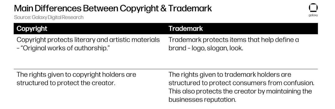 Main Differences Between Copyright & Trademark - table