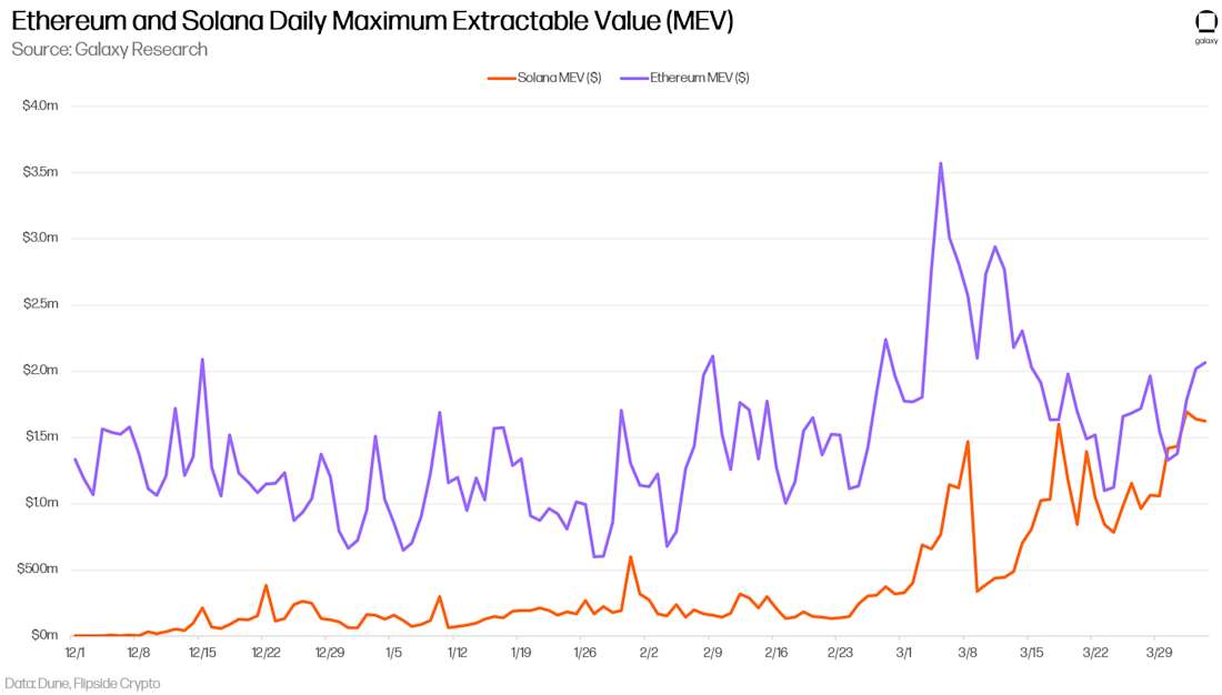 Ethereum and Solana Daily Maximum Extractable Value (MEV) - Chart