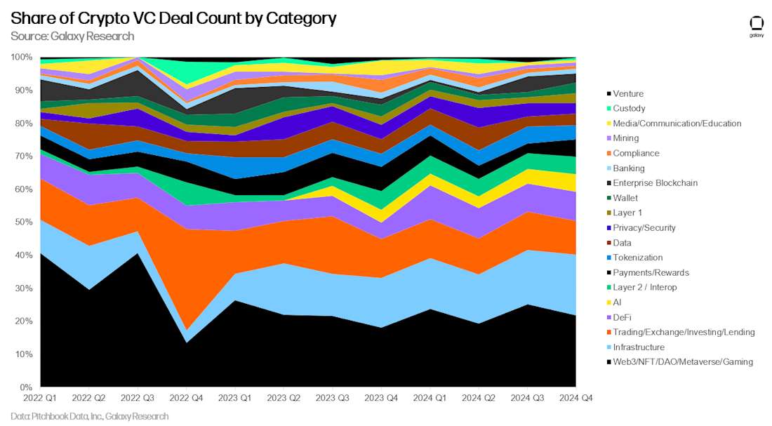 Share of Crypto VC Deal Count by Category - Chart