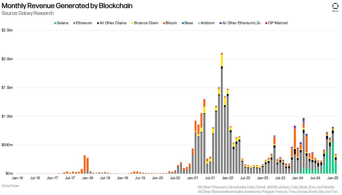 Monthly Revenue Generated by Blockchain - Chart