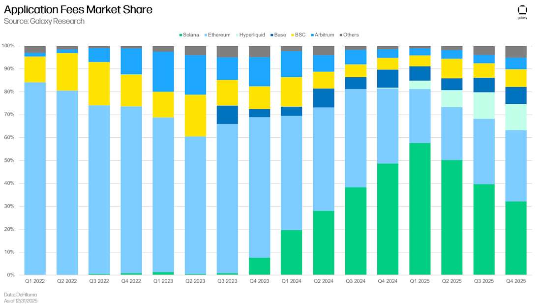 Slide16 Solana application fees market share