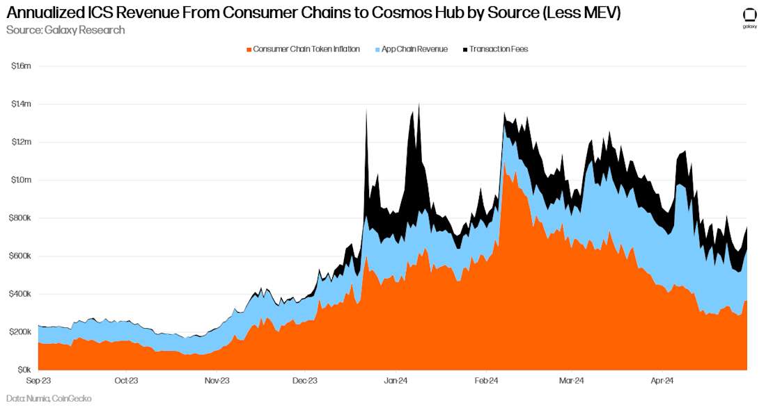 Annualized ICS Revnue From Consumer Chains to Cosmos Hub by Source (Less MEV) - Chart