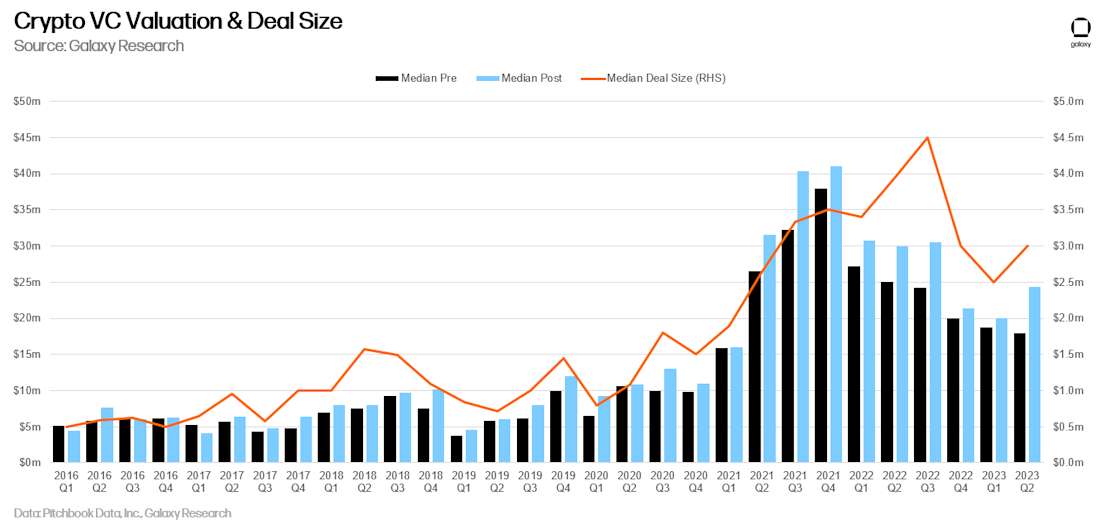 Crypto VC Valuation and Deal Size - chart