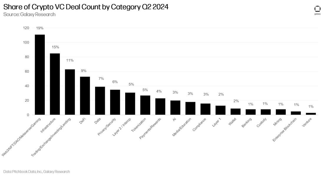 share of crypto vc deal count by category - bar chart