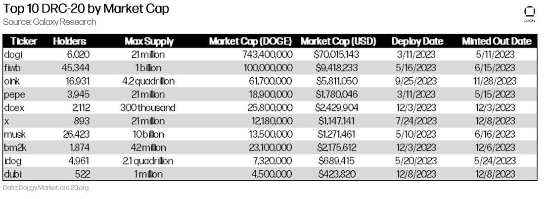 Top 10 DRC-20 Tokens - Table