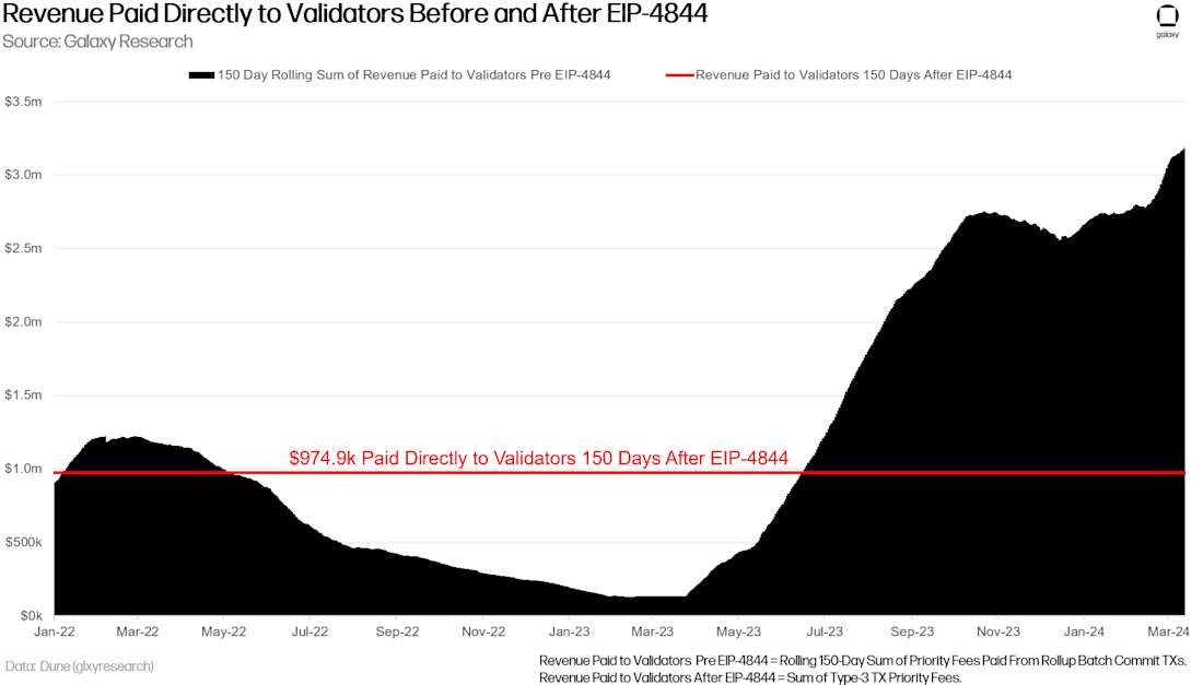 Revenue Paid to Validators Before and After Dencun