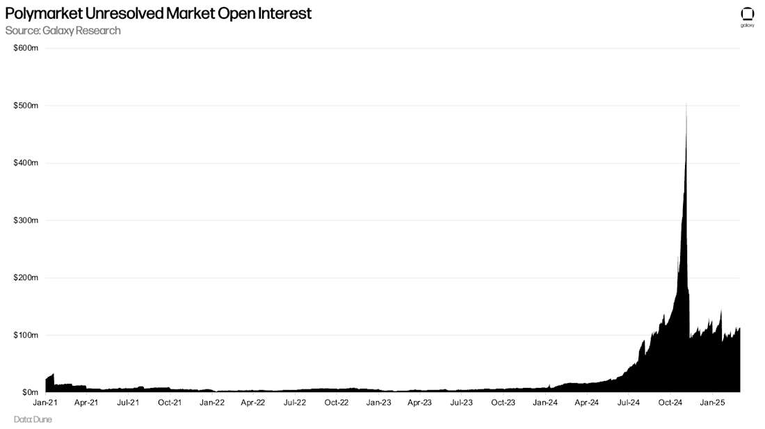 Polymarket Open Interest of Unresolved Markets - Chart