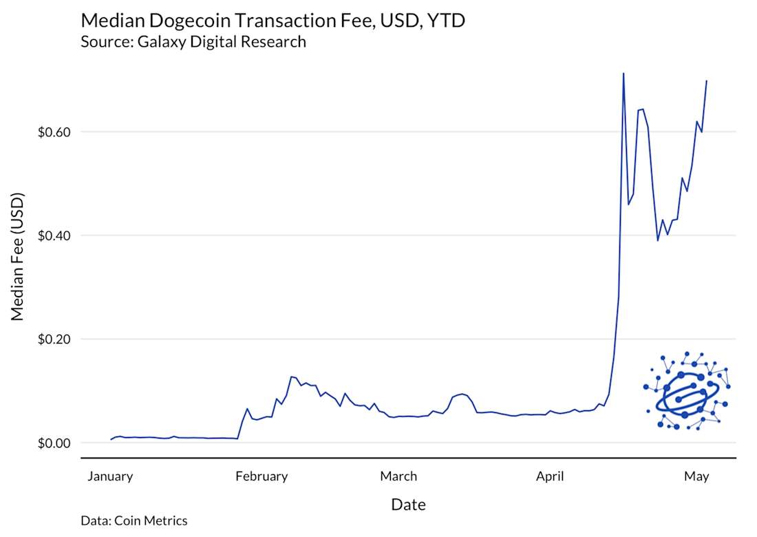 Dogecoin price chart, May 3, 2021