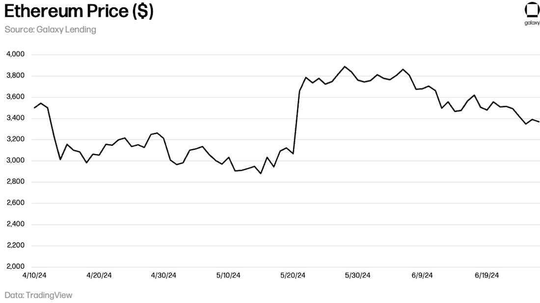 June 2024 ETH-Price