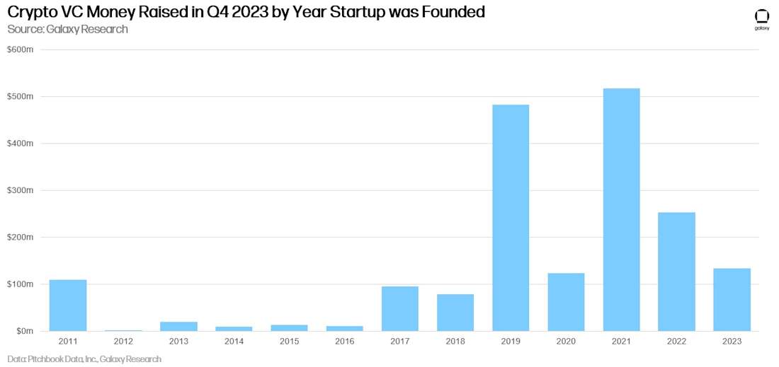 Crypto VC Money Raised in Q2 2023 by Year Startup was Founded
