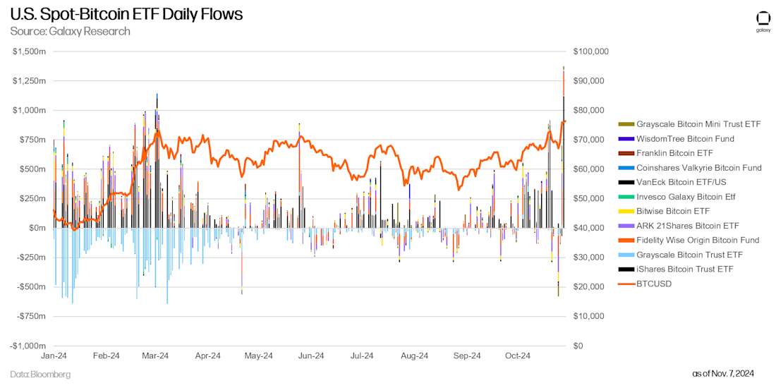 U.S. Spot-Bitcoin ETF Daily Flows - Chart