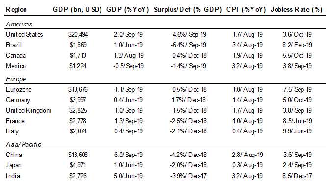 Region and GDP - Table