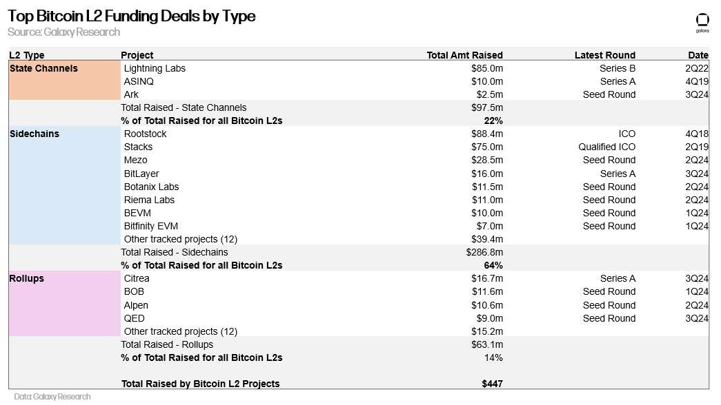 Top Bitcoin L2 Funding Deals by Type (updated) - Table