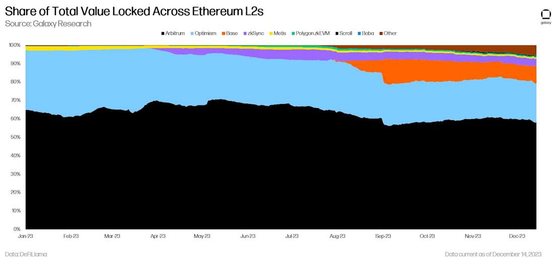 Share of Total Value Locked Across Ethereum L2s - chart