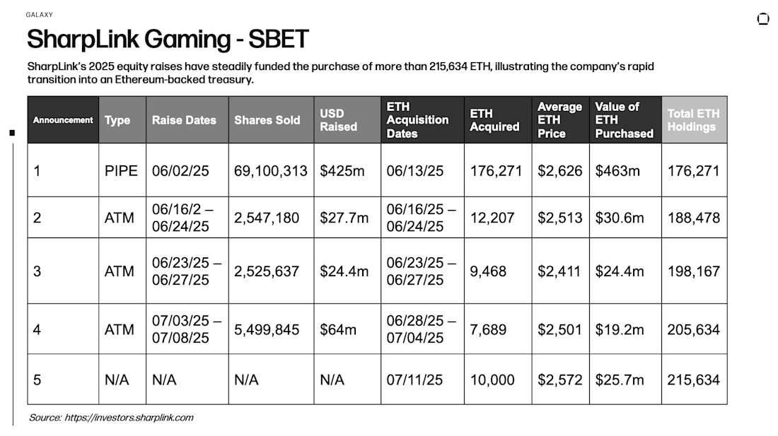 SharpLink Gaming (SBET) Raises and ETH Acquisitions