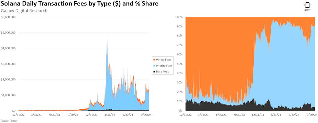 Solana Transaction Fees by Type - Chart