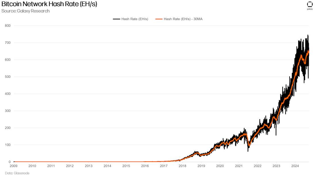 Bitcoin Network Hash Rate (EH/s) - Chart