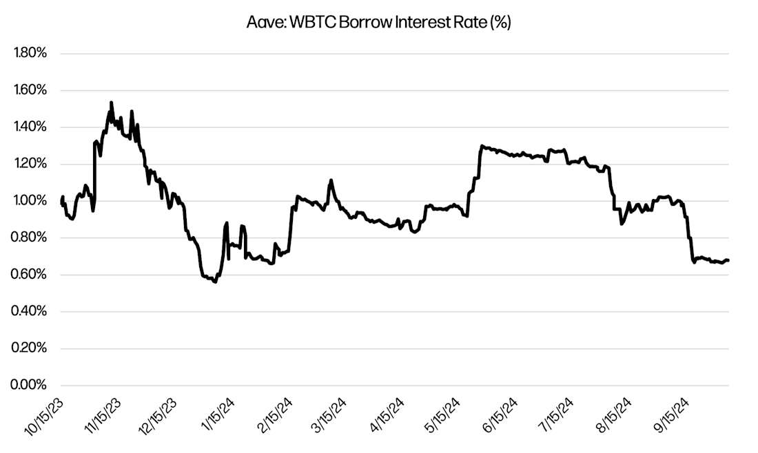 Aave WBTC Borrow Interest Rate ($) - Chart