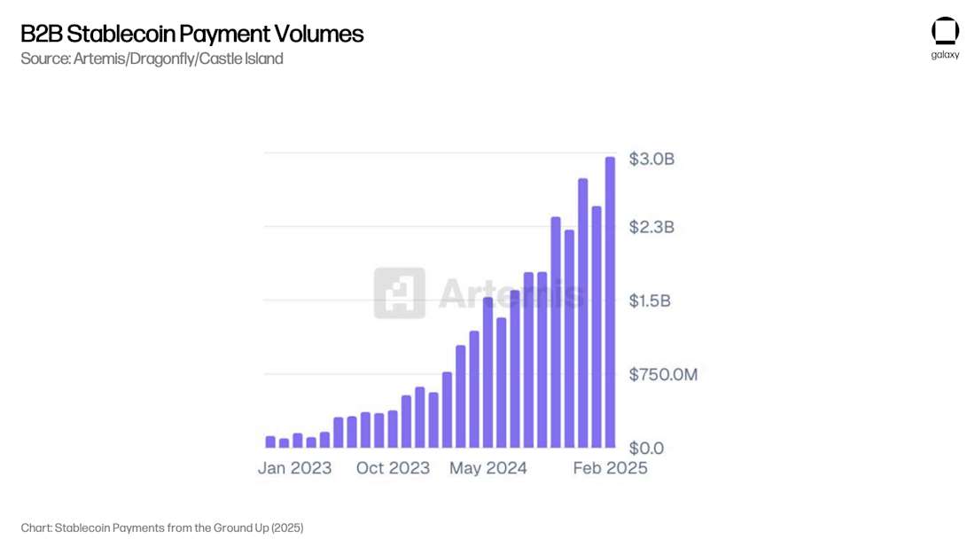 B2B Stablecoin Payment Volumes 