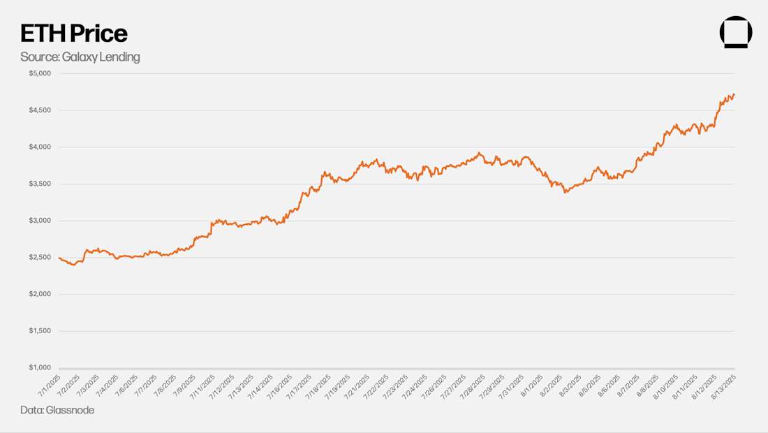 3 ETH Price