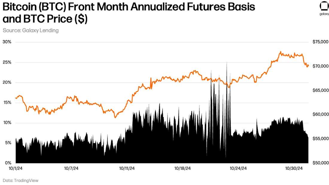 Bitcoin (BTC) Front Month Annualized Futures Basis and BTC Price