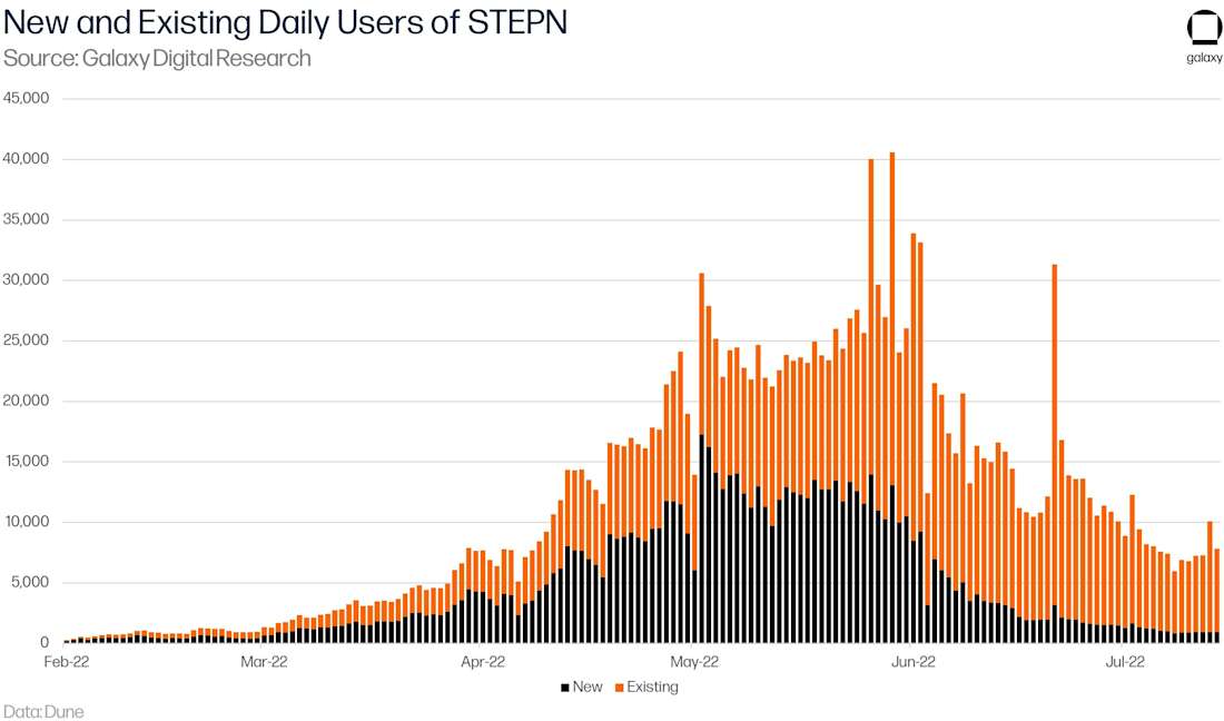 New and Existing Daily Users of STEPN - Graph