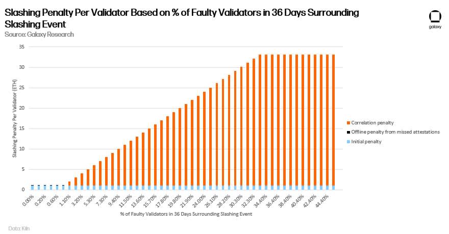 Slashing Penalty Per Validator Based on % Faulty Validators 36 Days - chart