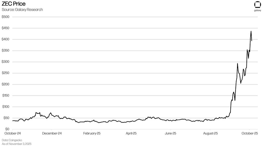 ZEC price