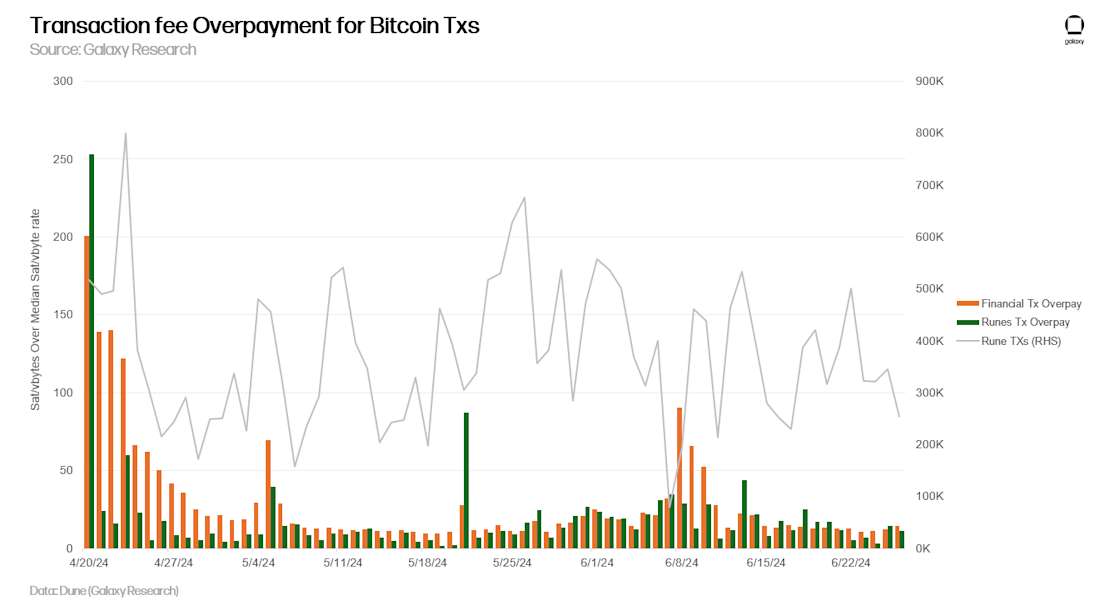 BTC DA - TX overpayment