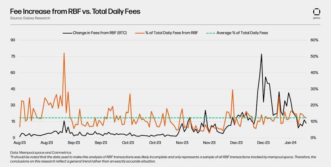 Fee Increase from RBF vs. Total Daily Fees Chart