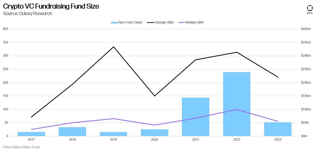 Crypto VC Fundraising Fund Size