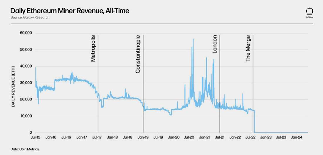 miner revenue - chart
