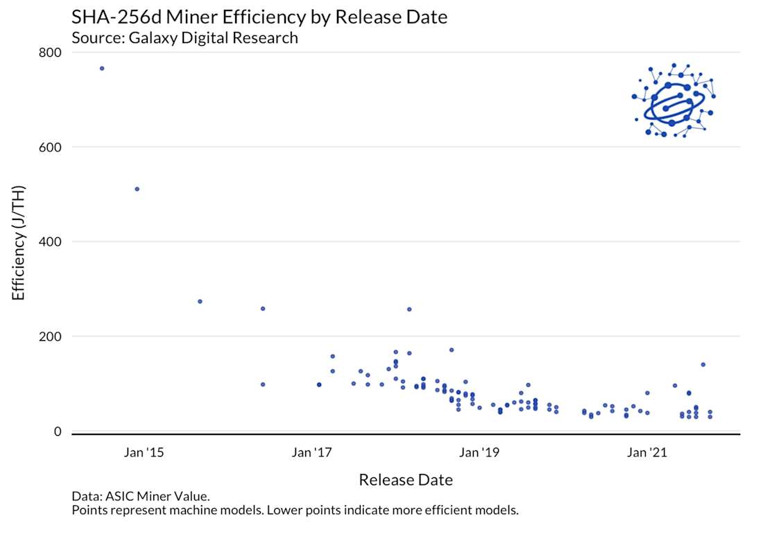 Miner efficency