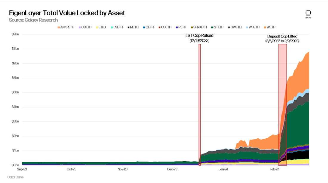 EigenLayer Total Value Locked by Asset - Chart