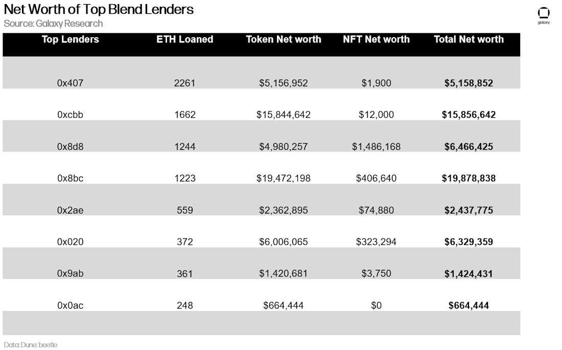 Net Worth of Top Blend Lenders - table