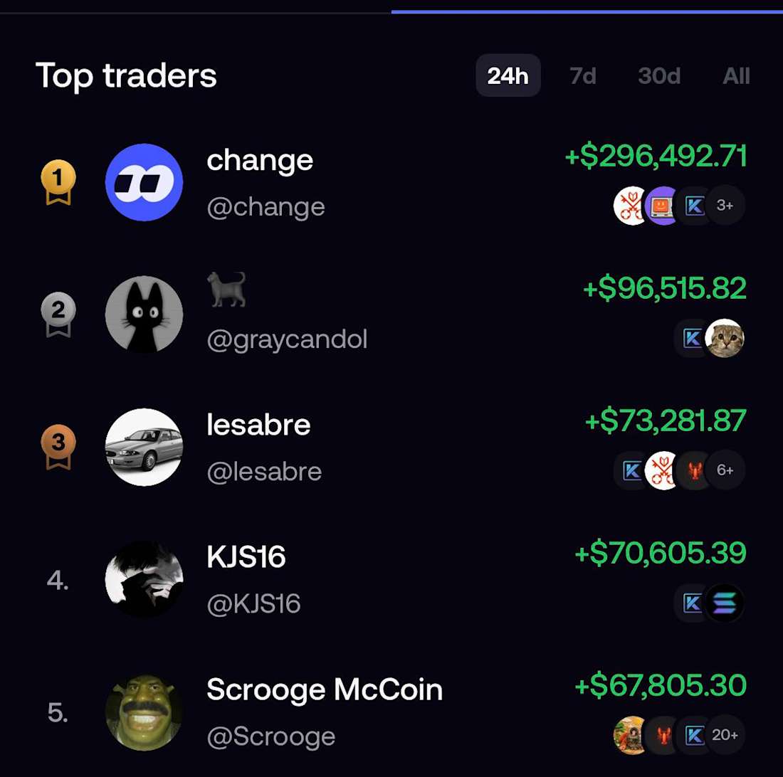 FOMO top traders leaderboard (24h) 