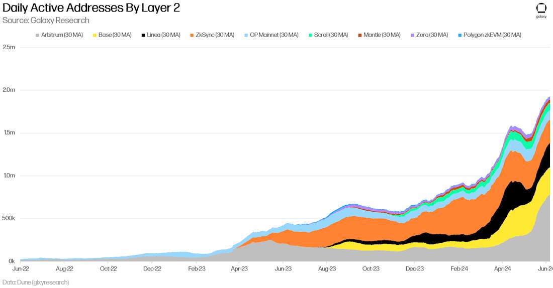 Daily Active Addresses By Layer 2 - Chart