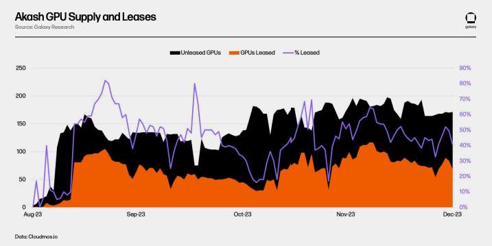 Akash GPU Supply & Leases 2 Chart