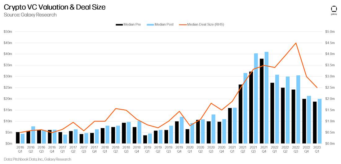 Crypto VC Valuation & Deal Size - chart