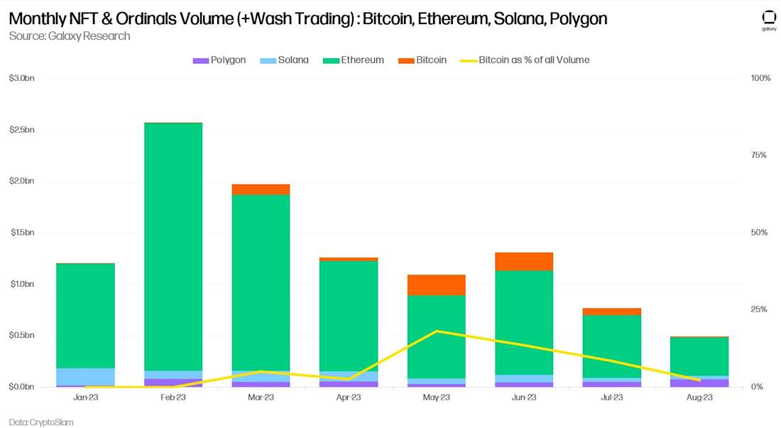 Monthly NFT Ordinals chart (Wash Trading)
