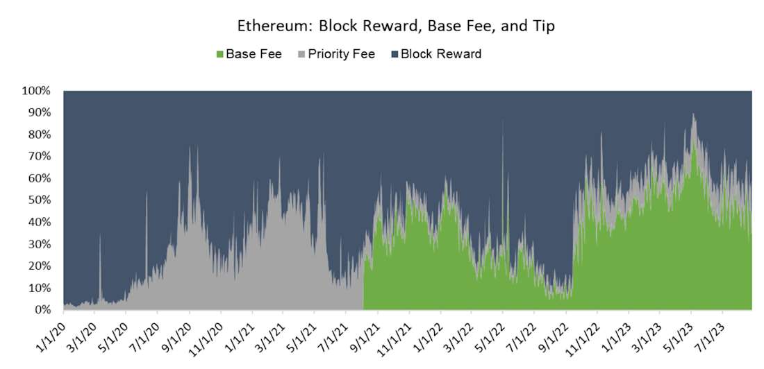 Ethereum: Block Reward, Base Fee, and Tip - chart