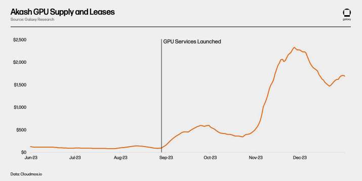 Daily USD Spent on Akash Chart