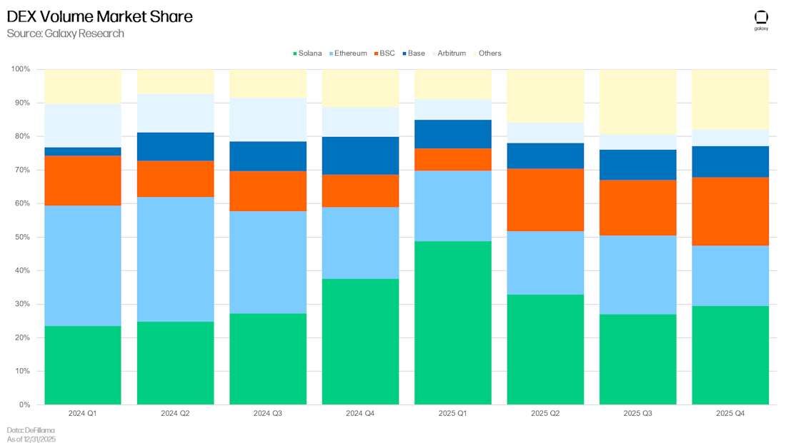 Solana Q4 2025 update chart