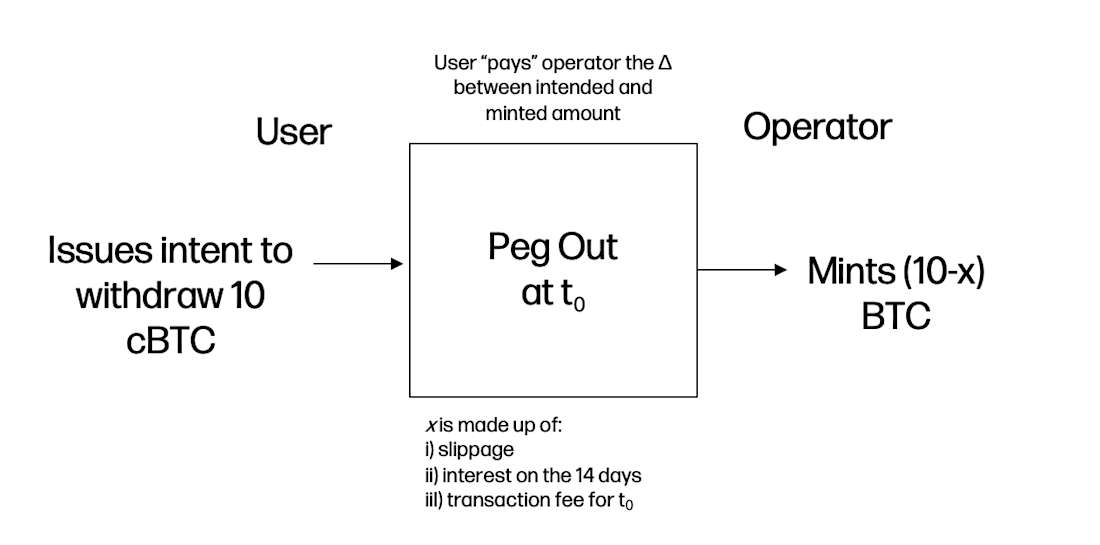 BitVM Bridge Economics Peg Out at t0 - Image