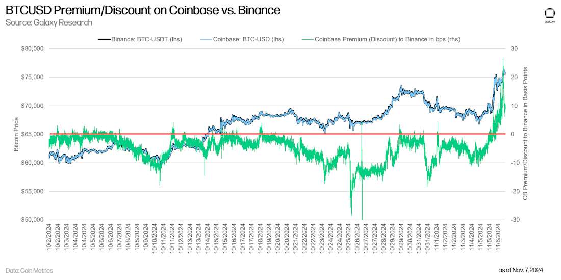BTCUSD Premium/Discount on Coinbase vs. Binance - Chart